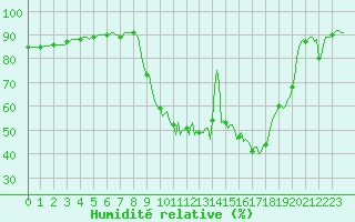 Courbe de l'humidit relative pour Prads-Haute-Blone (04)