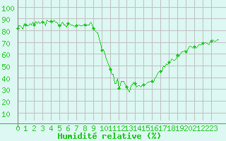 Courbe de l'humidit relative pour La Beaume (05)