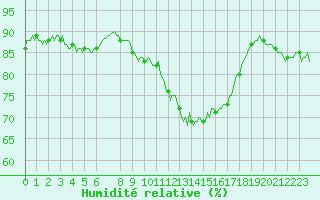 Courbe de l'humidit relative pour Bonnecombe - Les Salces (48)