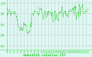Courbe de l'humidit relative pour Beaumont du Ventoux (Mont Serein - Accueil) (84)