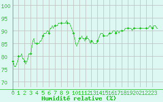 Courbe de l'humidit relative pour Gruissan (11)