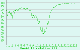 Courbe de l'humidit relative pour La Javie (04)