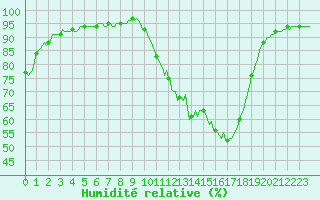 Courbe de l'humidit relative pour Luzinay (38)