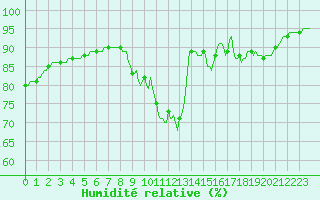 Courbe de l'humidit relative pour Bouligny (55)