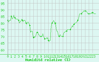 Courbe de l'humidit relative pour Xonrupt-Longemer (88)