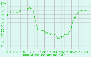 Courbe de l'humidit relative pour Muirancourt (60)