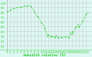 Courbe de l'humidit relative pour Lacroix-sur-Meuse (55)
