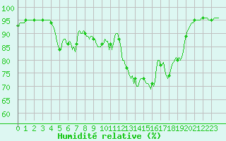 Courbe de l'humidit relative pour Lignerolles (03)