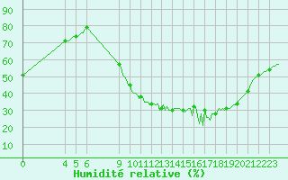 Courbe de l'humidit relative pour Saint-Haon (43)