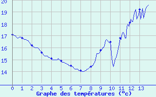 Courbe de tempratures pour Nort-sur-Erdre (44)