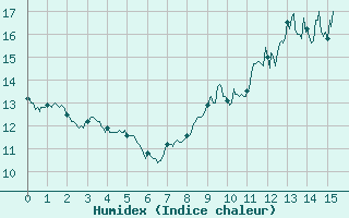 Courbe de l'humidex pour Bignan (56)