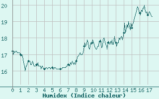 Courbe de l'humidex pour Chalon - Champforgeuil (71)