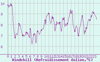 Courbe du refroidissement olien pour Saint-Philbert-de-Grand-Lieu (44)