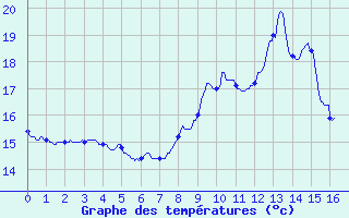 Courbe de tempratures pour Brindas (69)