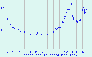 Courbe de tempratures pour Ile de Brhat (22)