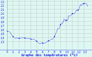 Courbe de tempratures pour Nogent-Le-Rotrou (28)