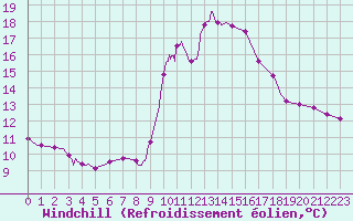 Courbe du refroidissement olien pour Besanon (25)