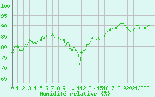 Courbe de l'humidit relative pour Saint-Haon (43)