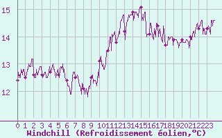 Courbe du refroidissement olien pour Paris - Montsouris (75)