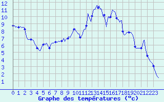 Courbe de tempratures pour Recoubeau (26)