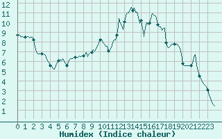 Courbe de l'humidex pour Recoubeau (26)