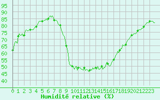 Courbe de l'humidit relative pour Prades-le-Lez - Le Viala (34)