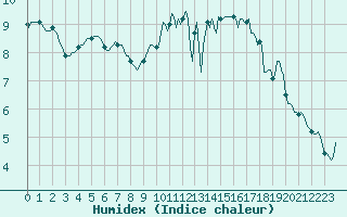Courbe de l'humidex pour Pont-l'Abb (29)