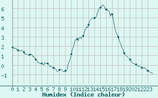 Courbe de l'humidex pour Voiron (38)