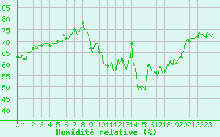 Courbe de l'humidit relative pour Gap-Sud (05)