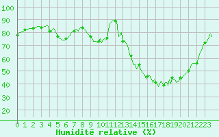Courbe de l'humidit relative pour Saint-Germain-du-Puch (33)