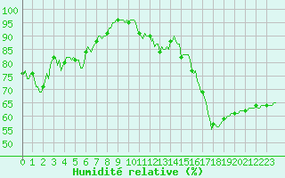 Courbe de l'humidit relative pour Beaumont du Ventoux (Mont Serein - Accueil) (84)