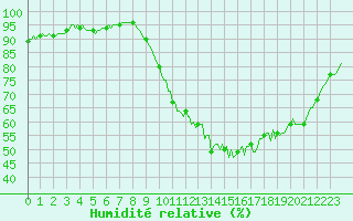 Courbe de l'humidit relative pour Nlu / Aunay-sous-Auneau (28)