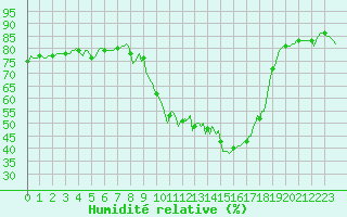 Courbe de l'humidit relative pour Orschwiller (67)