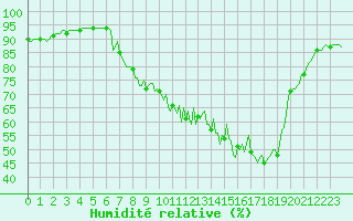 Courbe de l'humidit relative pour Saint-Julien-en-Quint (26)