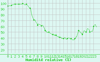 Courbe de l'humidit relative pour Rochegude (26)
