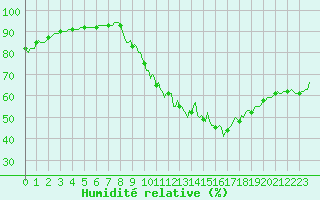 Courbe de l'humidit relative pour Anse (69)