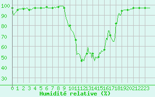 Courbe de l'humidit relative pour Ristolas (05)