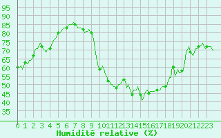 Courbe de l'humidit relative pour Saint-Martin-de-Londres (34)