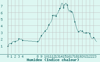 Courbe de l'humidex pour Saint-Haon (43)