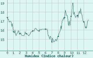 Courbe de l'humidex pour Torcy (77)