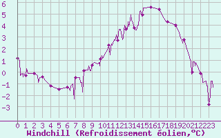 Courbe du refroidissement olien pour Grenoble/agglo Le Versoud (38)