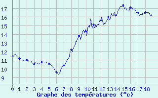 Courbe de tempratures pour Saint Junien (87)