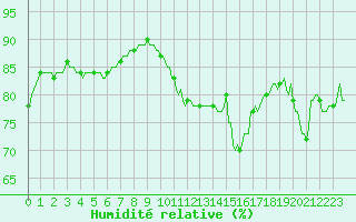Courbe de l'humidit relative pour Aytr-Plage (17)