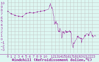Courbe du refroidissement olien pour Cherbourg (50)