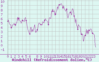 Courbe du refroidissement olien pour Plouguerneau (29)