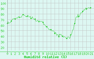 Courbe de l'humidit relative pour Puy-Saint-Pierre (05)
