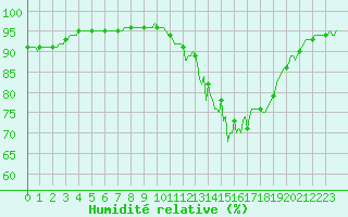 Courbe de l'humidit relative pour Nris-les-Bains (03)