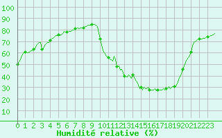 Courbe de l'humidit relative pour Voinmont (54)