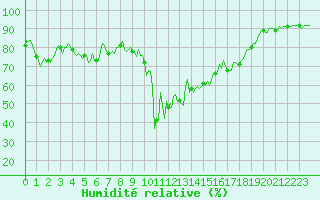 Courbe de l'humidit relative pour Mandailles-Saint-Julien (15)