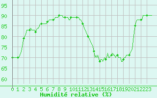 Courbe de l'humidit relative pour Herblay-sur-Seine (95)
